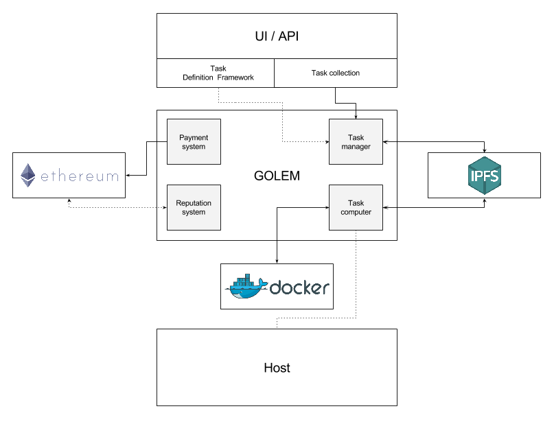 Golem Architecture