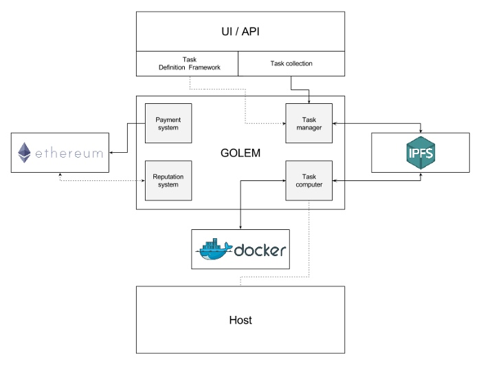 Golem architecture